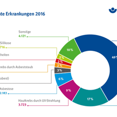 Hauterkrankungen 2016