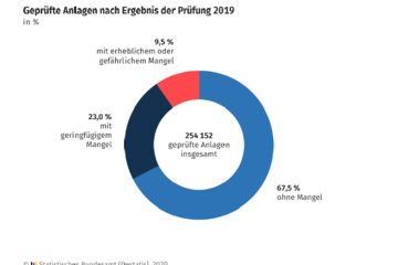 Wassergefährdende Stoffen