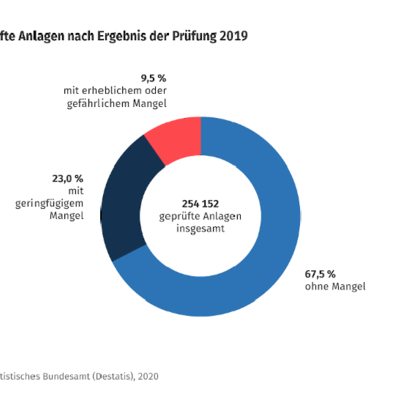 Wassergefährdende Stoffen