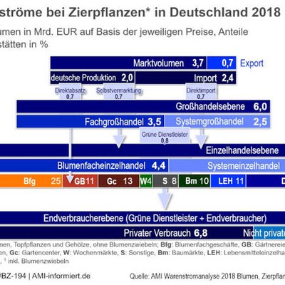 Warenstromanalyse