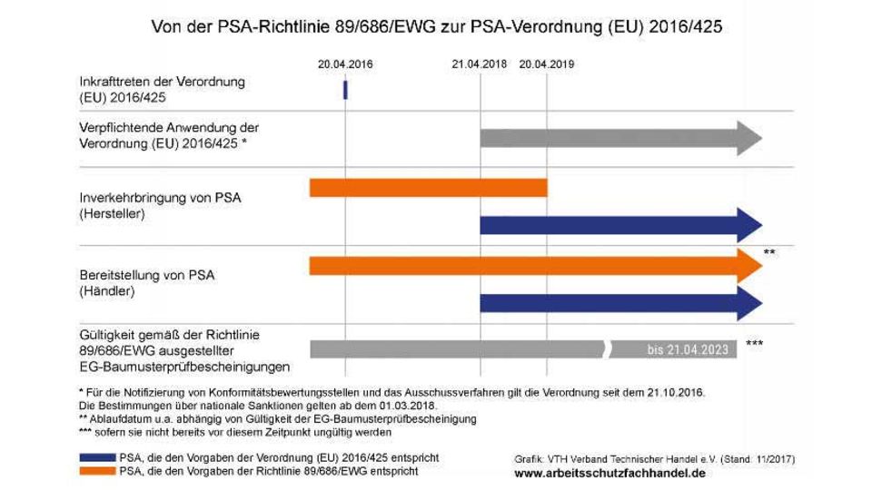 Persönlichen Schutzausrüstungen