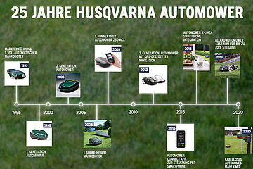 Automower Historie