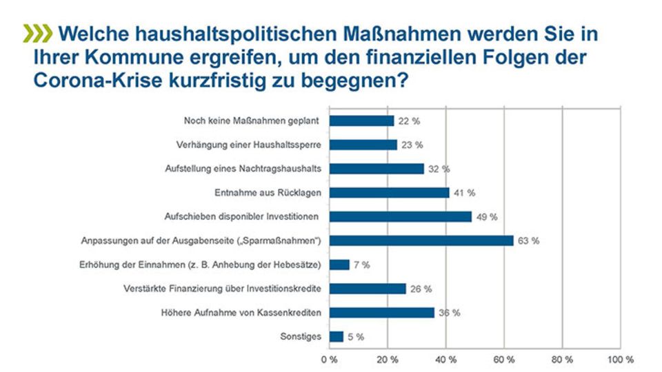 Einnahmerückgang
