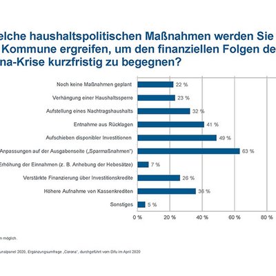 Einnahmerückgang