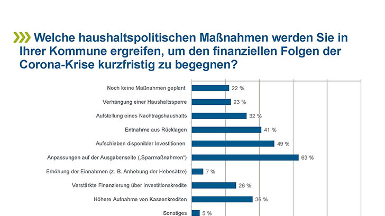 Einnahmerückgang
