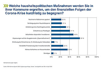 Einnahmerückgang