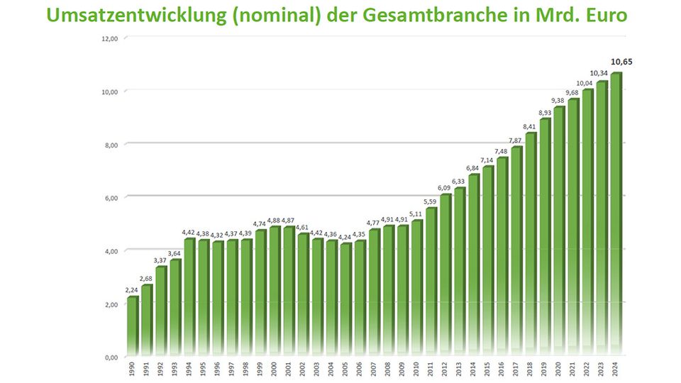 Umsatzentwicklung