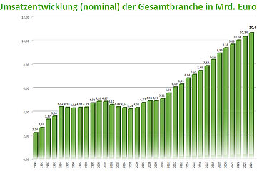 Umsatzentwicklung