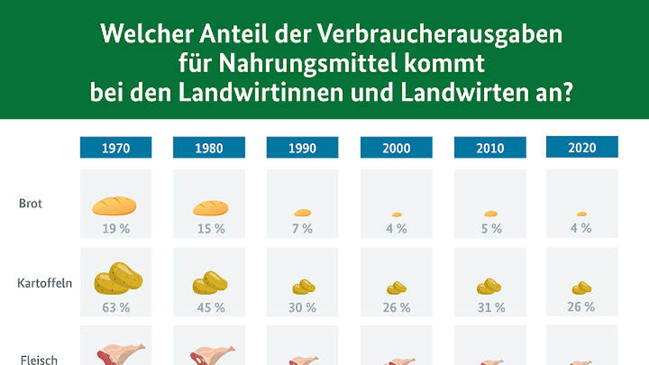 Verbraucherausgaben