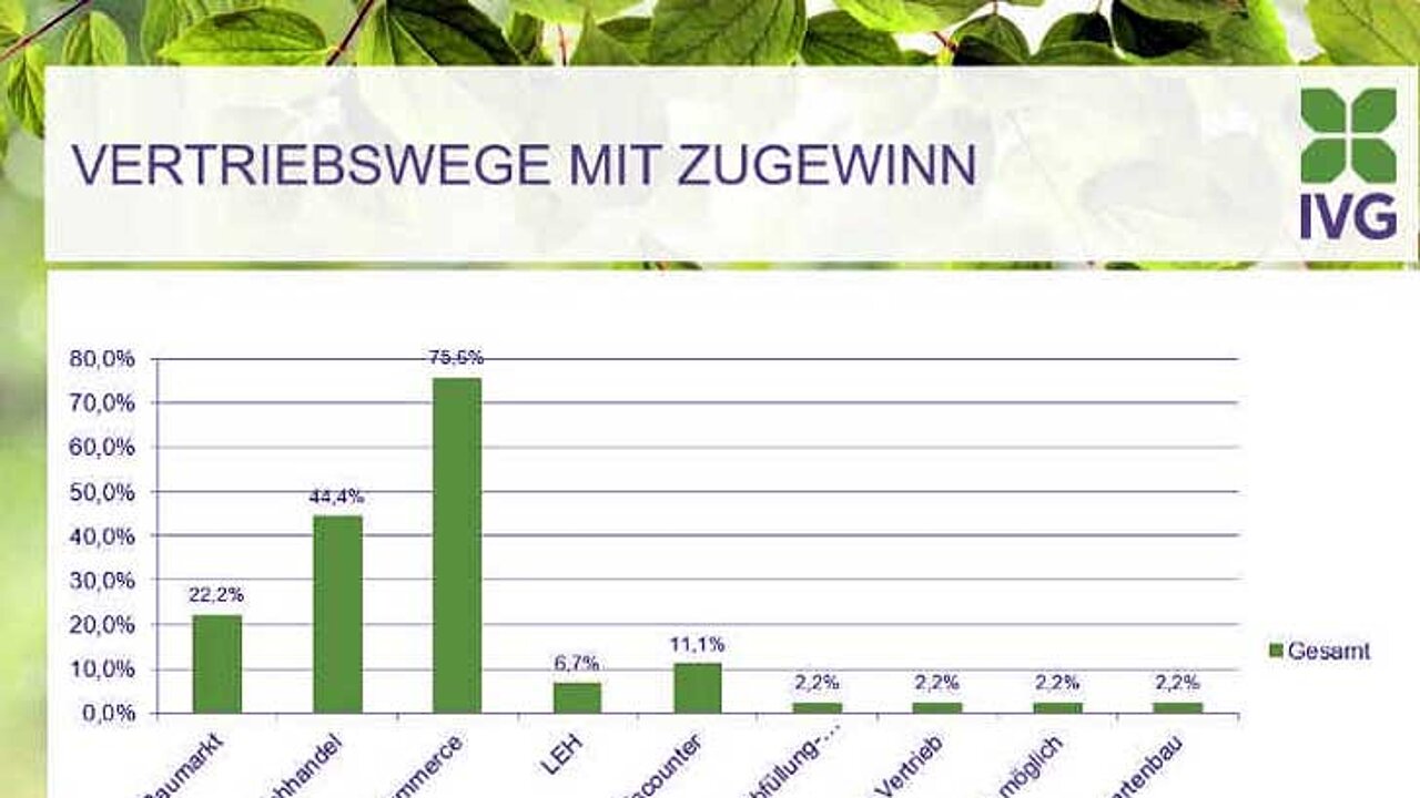Vertriebswege