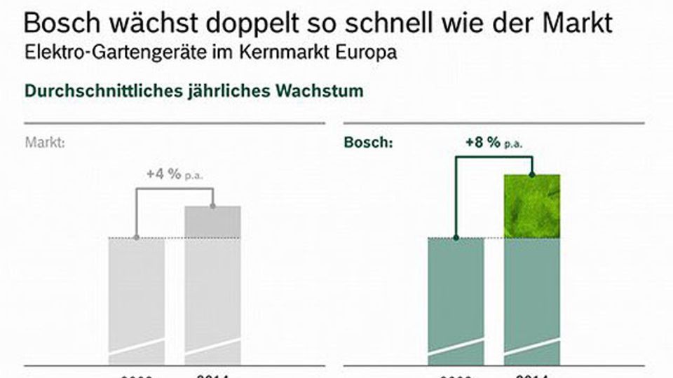 Elektro-Gartengeräte im Kernmarkt Europa