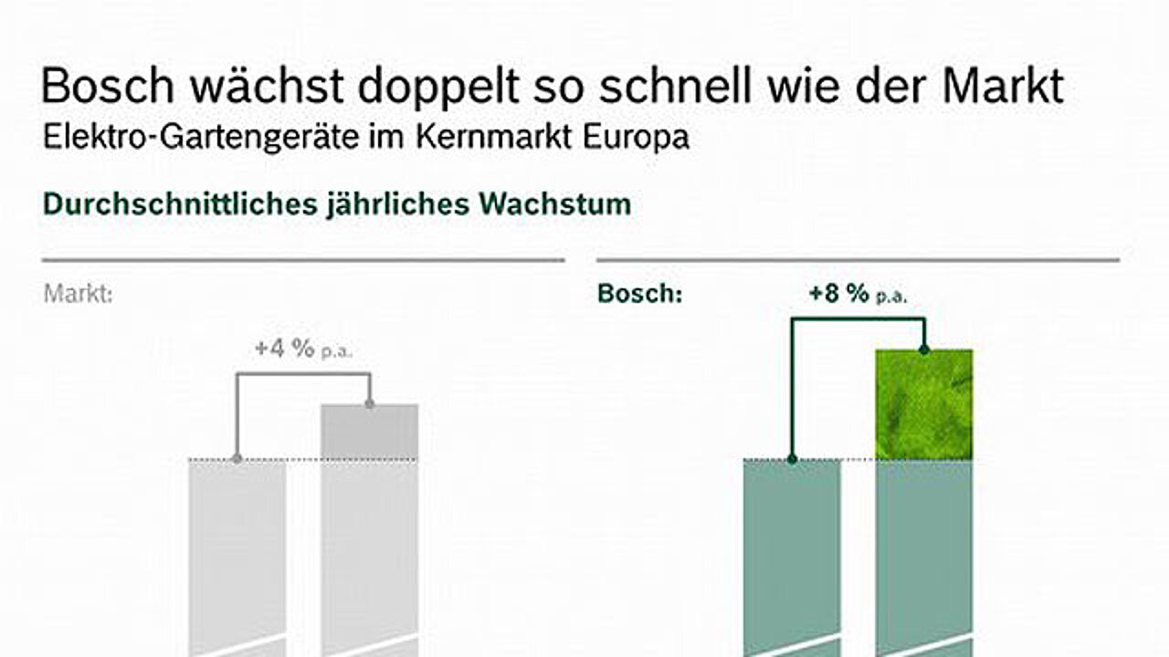 Elektro-Gartengeräte im Kernmarkt Europa