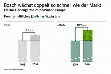 Elektro-Gartengeräte im Kernmarkt Europa