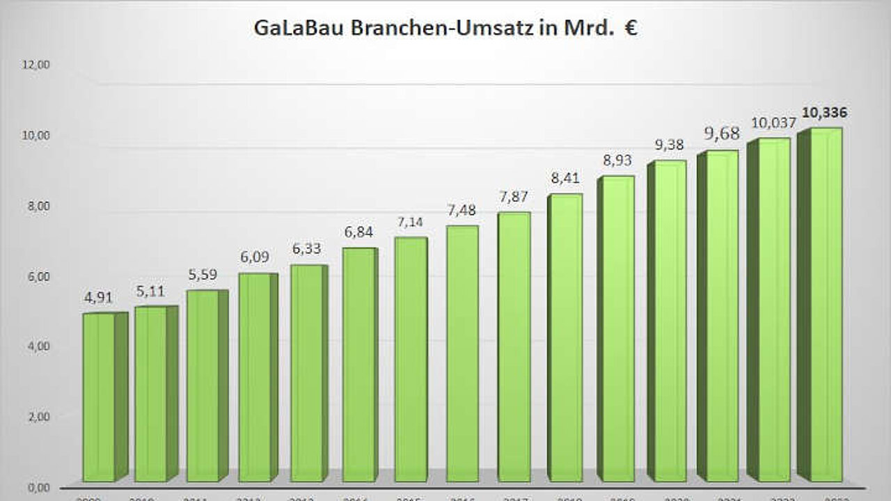 Branchen-Umsatz