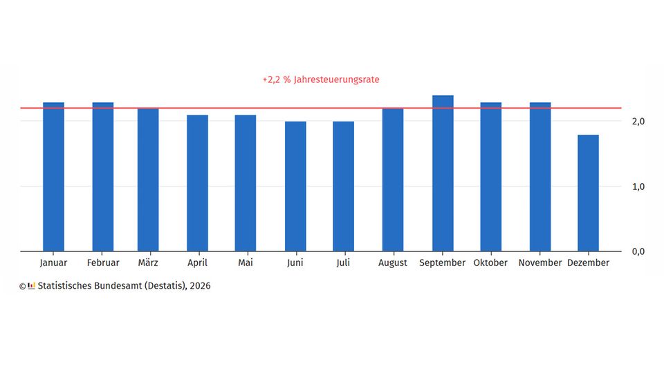 Statistisches Bundesamt Verbraucherpreisindex 2025