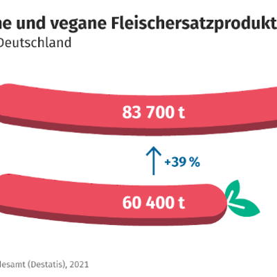 Produktion von vegetarischen und veganen Lebensmitteln
