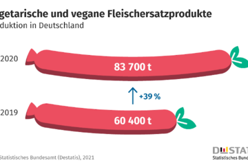 Produktion von vegetarischen und veganen Lebensmitteln