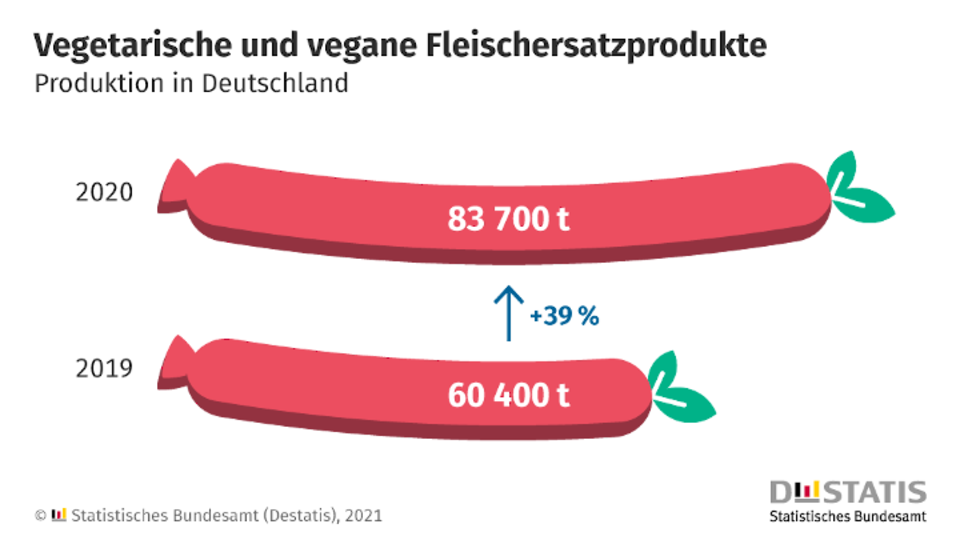 Produktion von vegetarischen und veganen Lebensmitteln