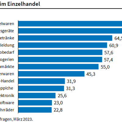 Grafik Preiserwartung Einzelhandel