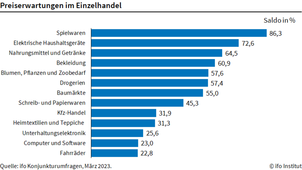 Grafik Preiserwartung Einzelhandel