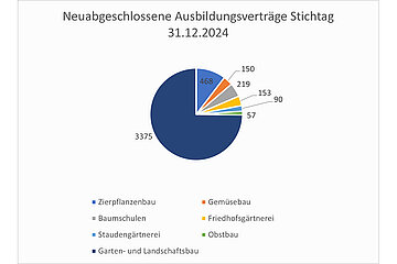 ZVG Berufsbildungsstatistik