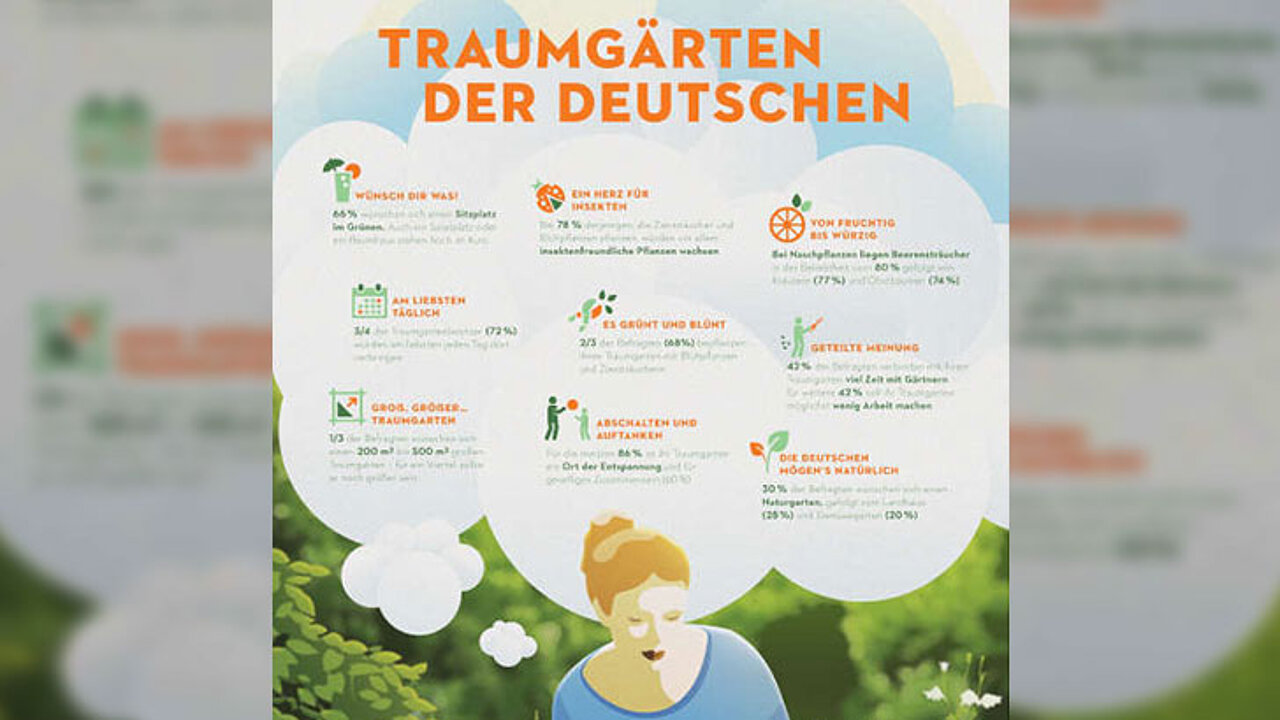 Garten-Barometer