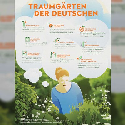 Garten-Barometer