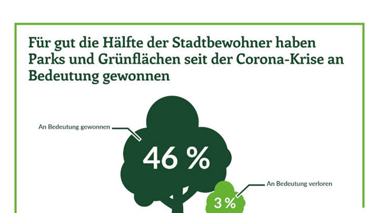 Bedeutung von Parkanlagen