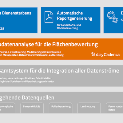 Datenarchitektur