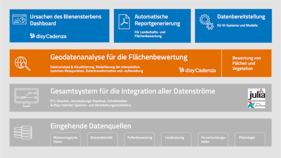 Datenarchitektur