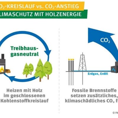 CO2-Emissionen