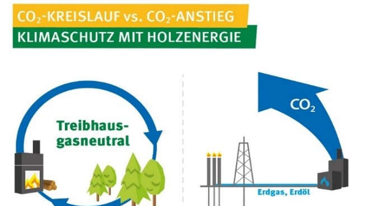CO2-Emissionen