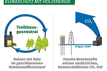 CO2-Emissionen