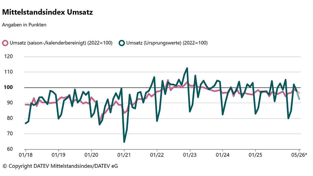 DATEV Mittelstandsindex