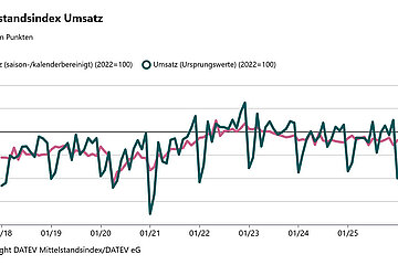 DATEV Mittelstandsindex