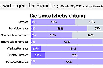 Konjunkturanalyse 2025