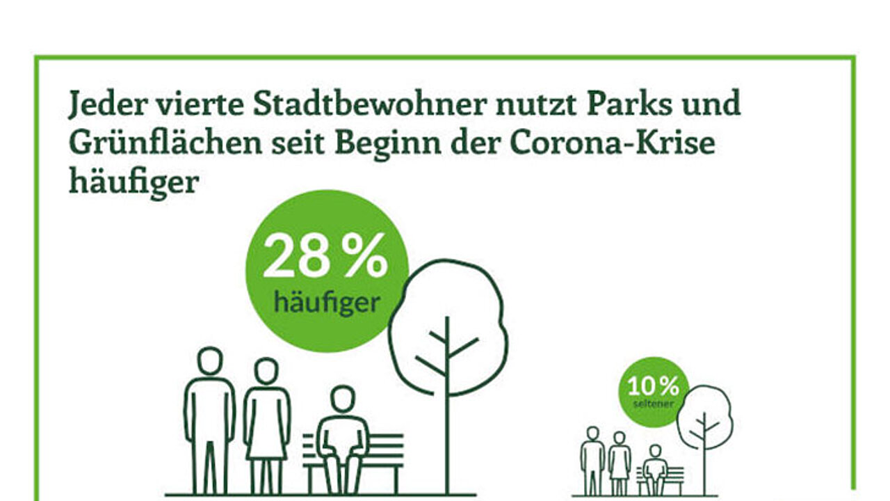 Parknutzung 