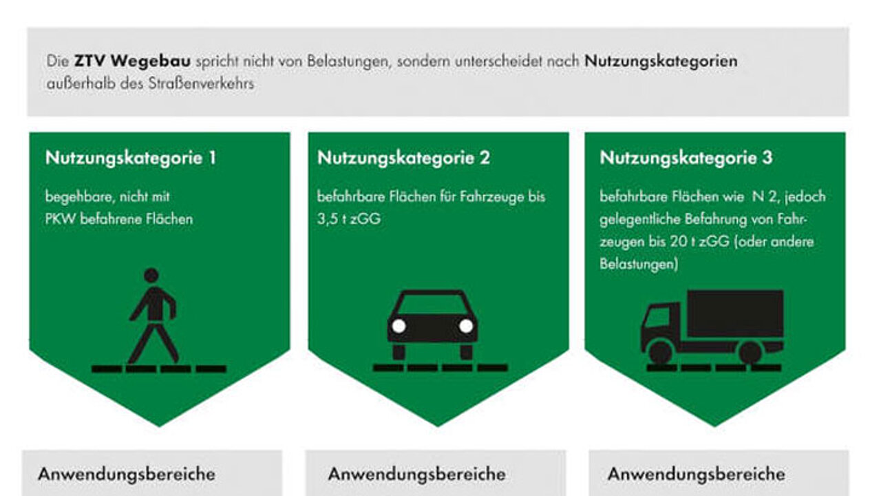 Wegebau