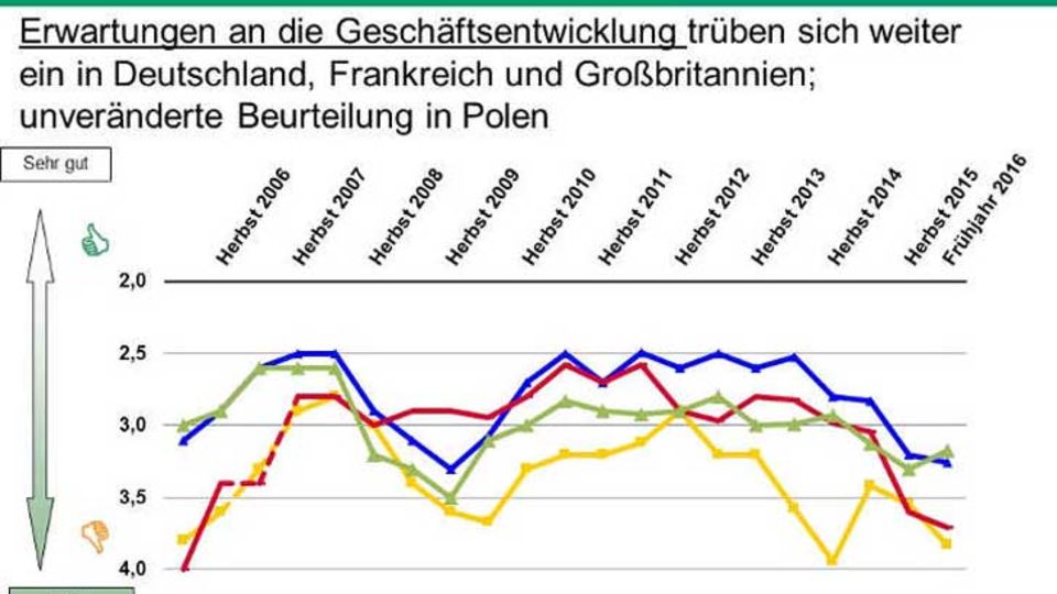 Geschäftsentwicklung