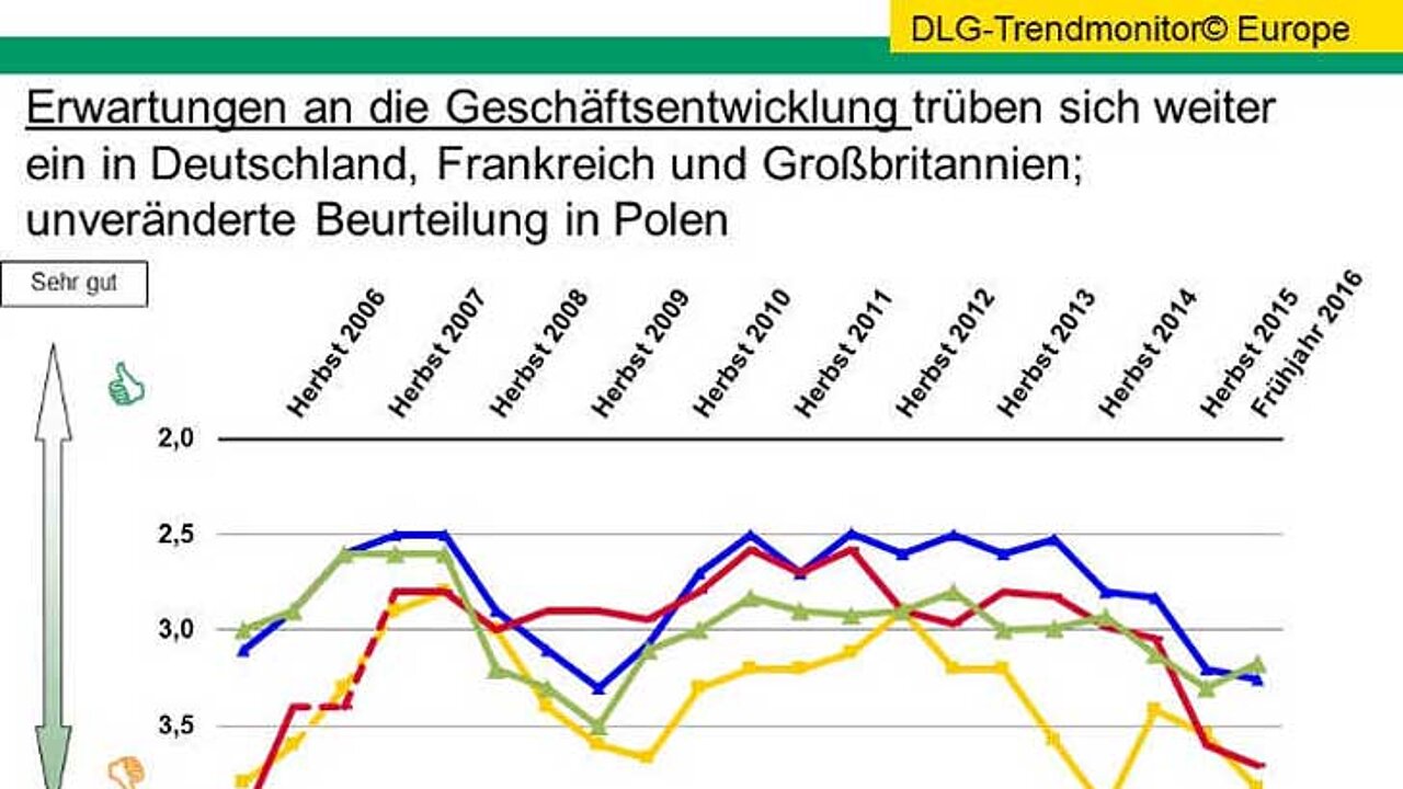 Geschäftsentwicklung