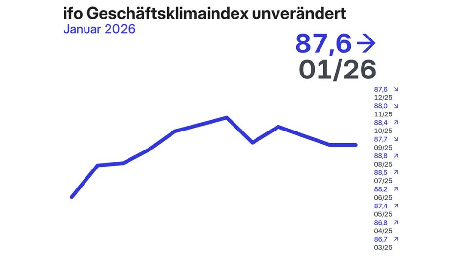 Geschäftklimaindex Januar 2026