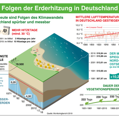 Klimawandel in Deutschland