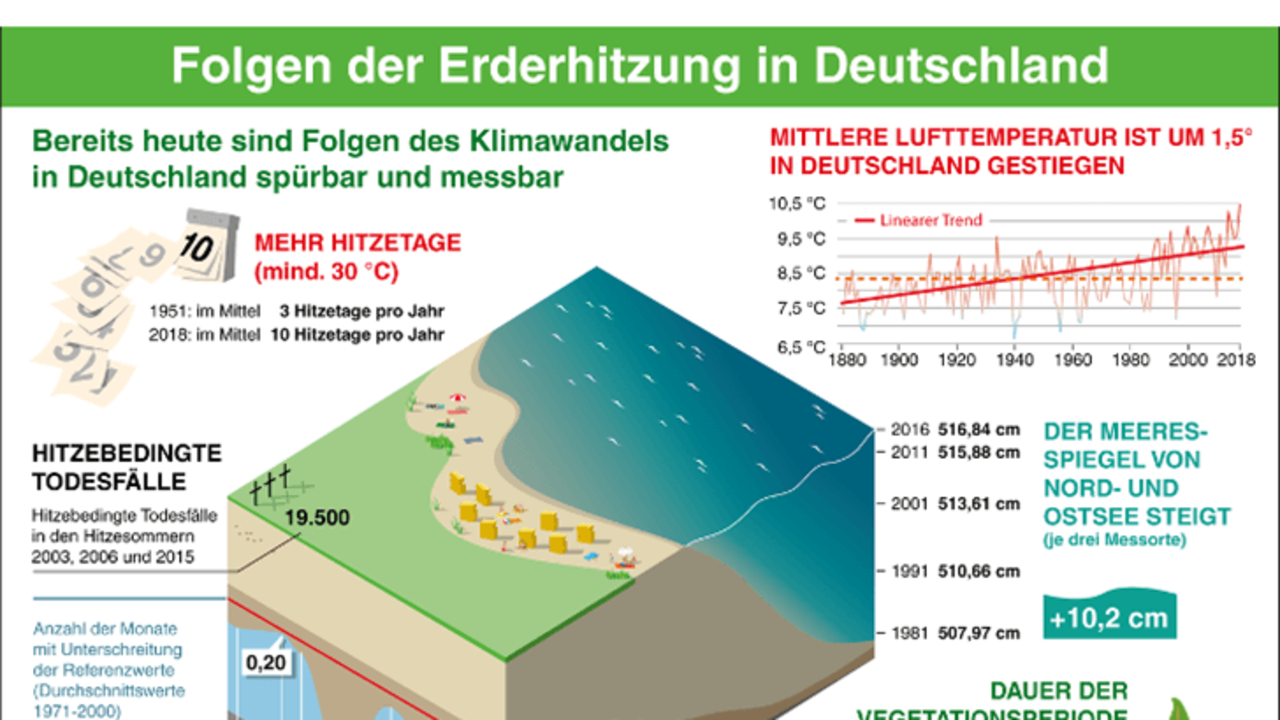 Klimawandel in Deutschland