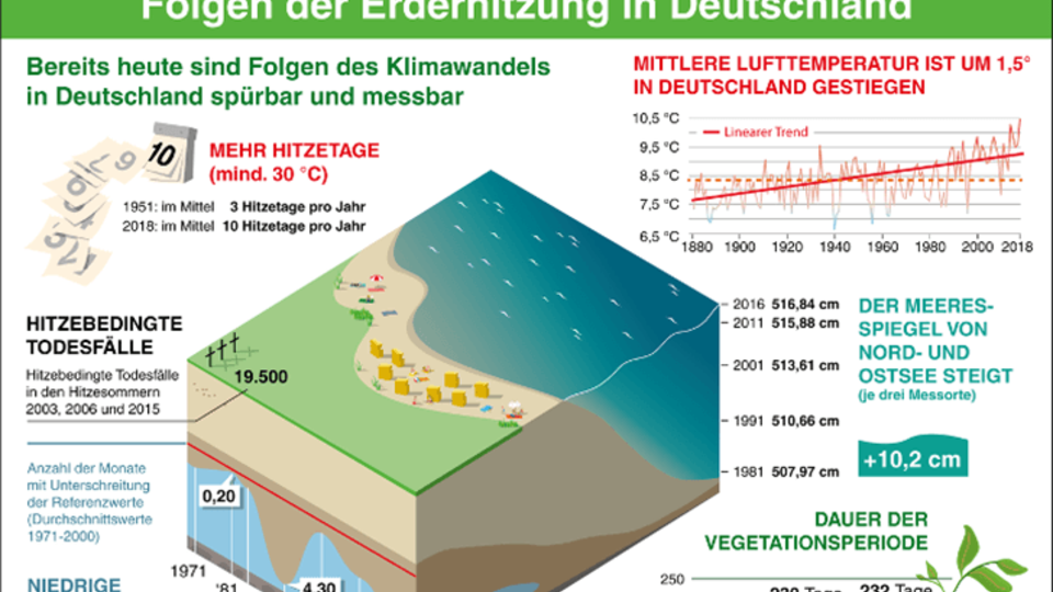Klimawandel in Deutschland