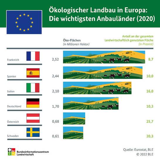 Ökologischer Landbau in Europa: Die wichtigsten Anbauländer (2020)