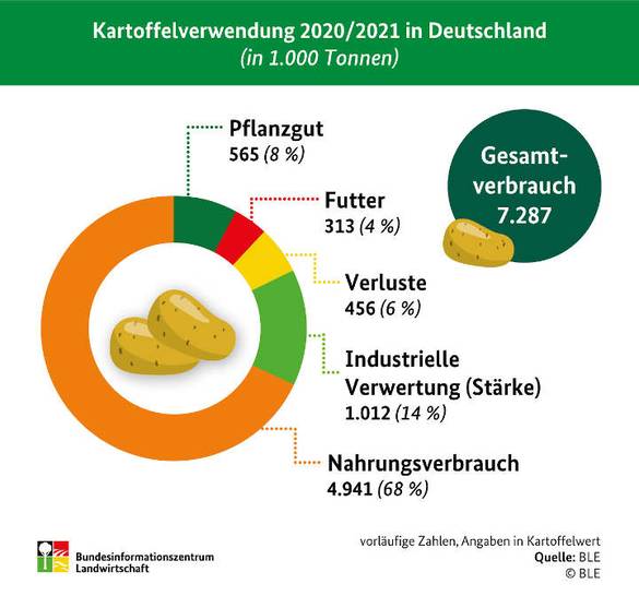 Kartoffelbilanz 2020/21: Weniger Kartoffelerzeugnisse, mehr Frischkartoffeln verbraucht