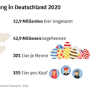 Jede Legehenne in Deutschland legte im Jahr 2020 im Schnitt 301 Eier