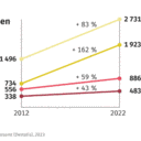 Weinanbau: Fläche für Sauvignon blanc in Deutschland von 2012 bis 2022 um 162 % vergrößert