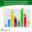 BZL auf einen Blick: Pro-Kopf-Verbrauch ausgewählter Lebensmittel in Deutschland 2022