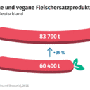 Vegetarische und vegane Lebensmittel: Produktion stieg 2020 um mehr als ein Drittel